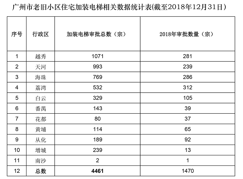 ☆广州市加装电梯数量统计表截至12月31日