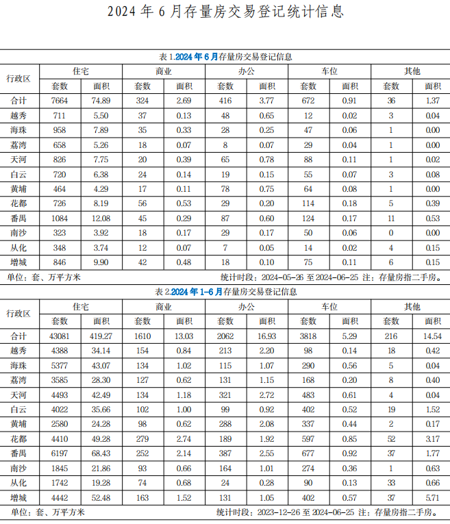 2024年6月存量房交易登记统计信息4125.png